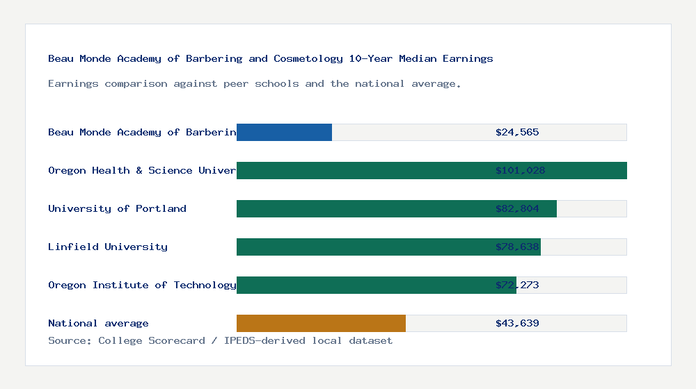 Beau Monde Academy of Barbering and Cosmetology earnings comparison bar chart - $24,565 median 10-year earnings compared with peer schools and the national average