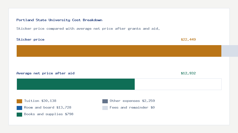 Portland State University cost of attendance breakdown - $30,138 tuition vs $12,932 average net price after financial aid