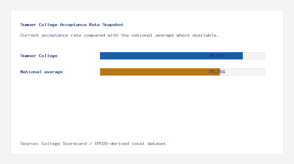 Sumner College acceptance rate chart showing 86.67% acceptance rate compared with the national average