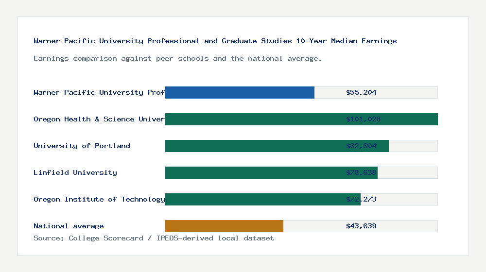 Warner Pacific University Professional and Graduate Studies earnings comparison bar chart - $55,204 median 10-year earnings compared with peer schools and the national average