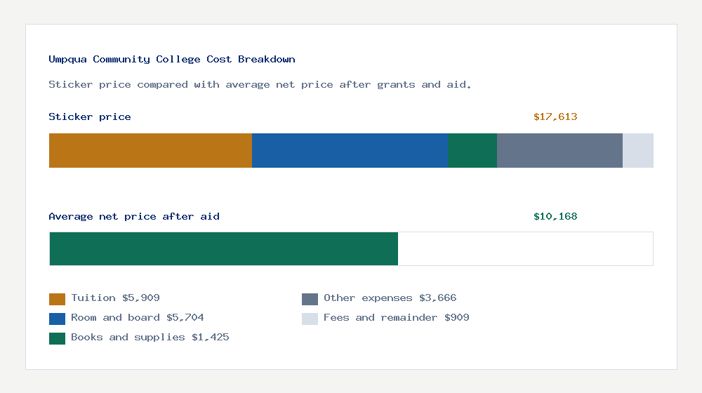 Umpqua Community College cost of attendance breakdown - $5,909 tuition vs $10,168 average net price after financial aid