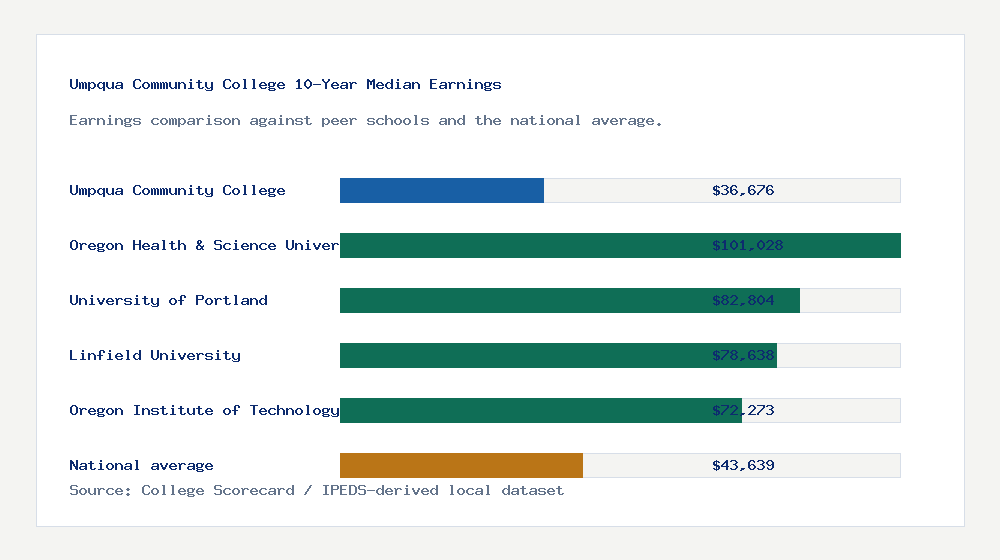 Umpqua Community College earnings comparison bar chart - $36,676 median 10-year earnings compared with peer schools and the national average