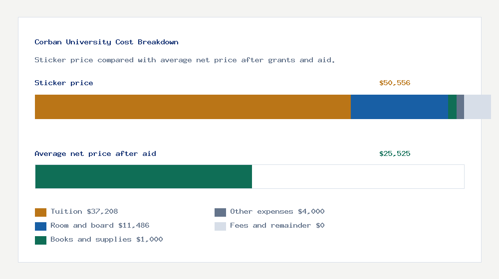 Corban University cost of attendance breakdown - $37,208 tuition vs $25,525 average net price after financial aid