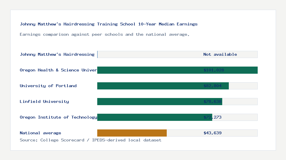 Johnny Matthew's Hairdressing Training School earnings comparison bar chart - Not available median 10-year earnings compared with peer schools and the national average