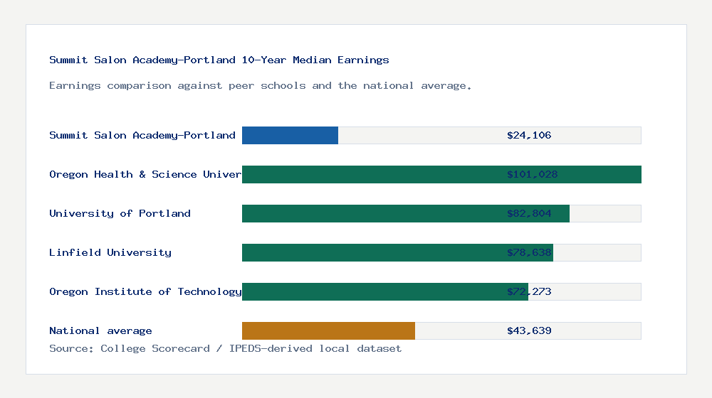 Summit Salon Academy-Portland earnings comparison bar chart - $24,106 median 10-year earnings compared with peer schools and the national average
