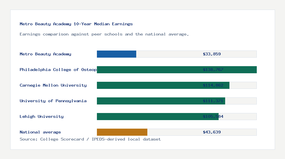 Metro Beauty Academy earnings comparison bar chart - $33,859 median 10-year earnings compared with peer schools and the national average
