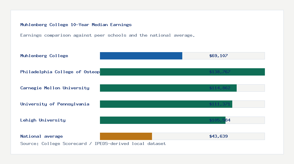 Muhlenberg College earnings comparison bar chart - $69,107 median 10-year earnings compared with peer schools and the national average