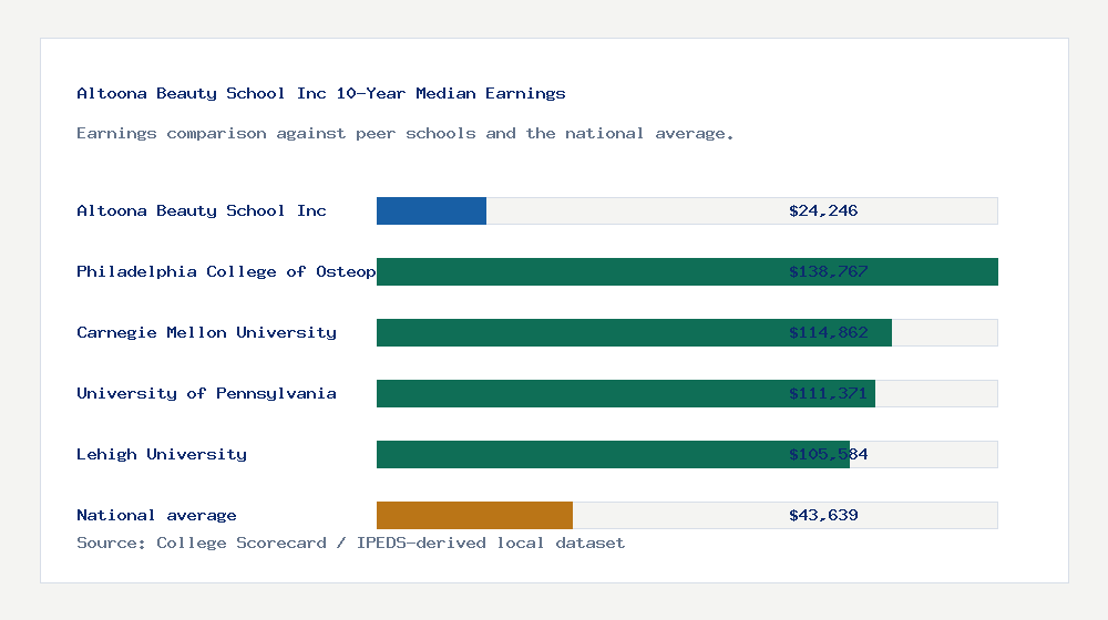 Altoona Beauty School Inc earnings comparison bar chart - $24,246 median 10-year earnings compared with peer schools and the national average
