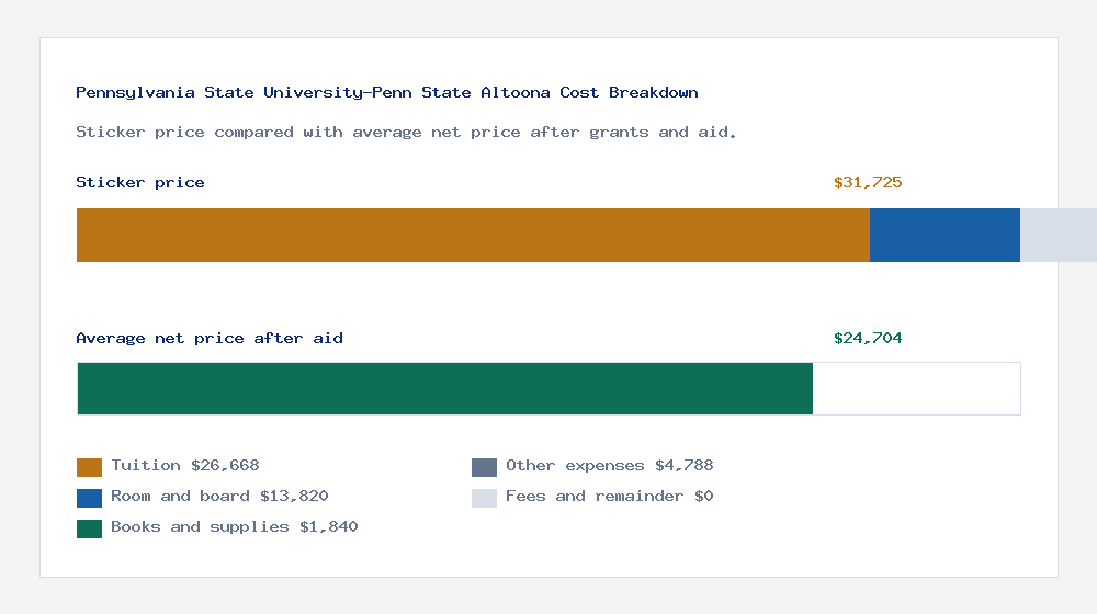 Pennsylvania State University-Penn State Altoona cost of attendance breakdown - $26,668 tuition vs $24,704 average net price after financial aid