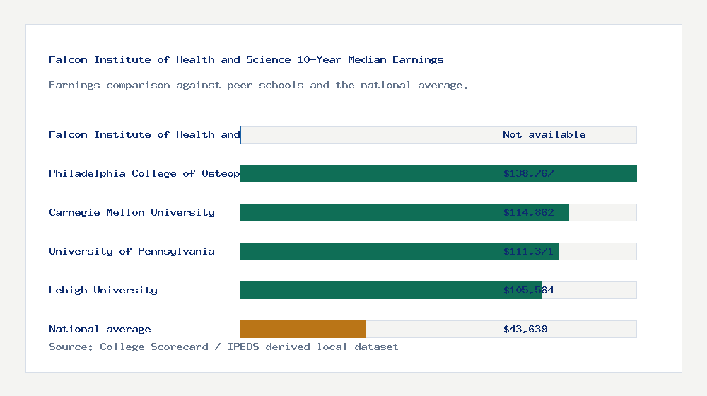 Falcon Institute of Health and Science earnings comparison bar chart - Not available median 10-year earnings compared with peer schools and the national average