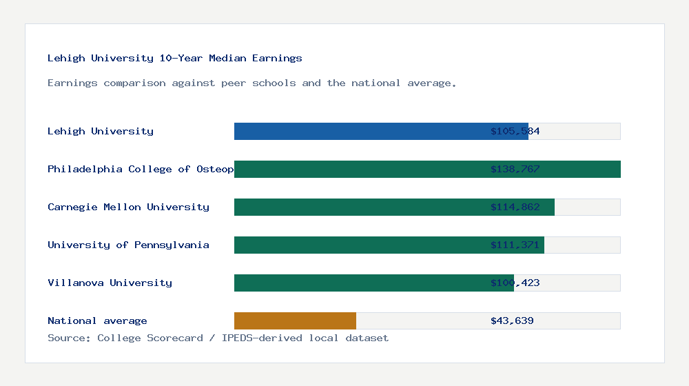 Lehigh University earnings comparison bar chart - $105,584 median 10-year earnings compared with peer schools and the national average