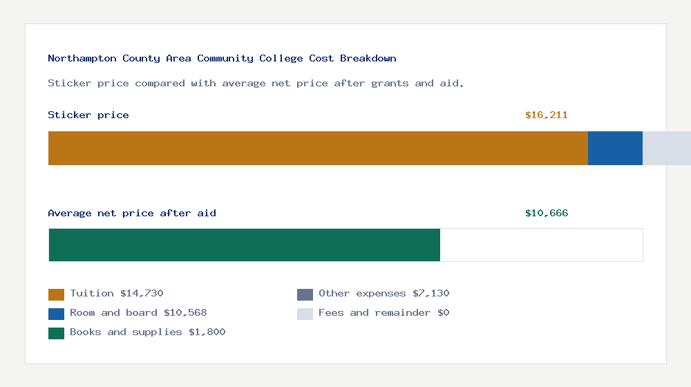 Northampton County Area Community College cost of attendance breakdown - $14,730 tuition vs $10,666 average net price after financial aid