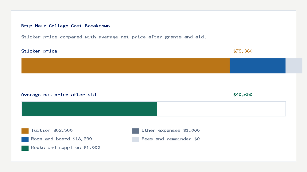 Bryn Mawr College cost of attendance breakdown - $62,560 tuition vs $40,690 average net price after financial aid