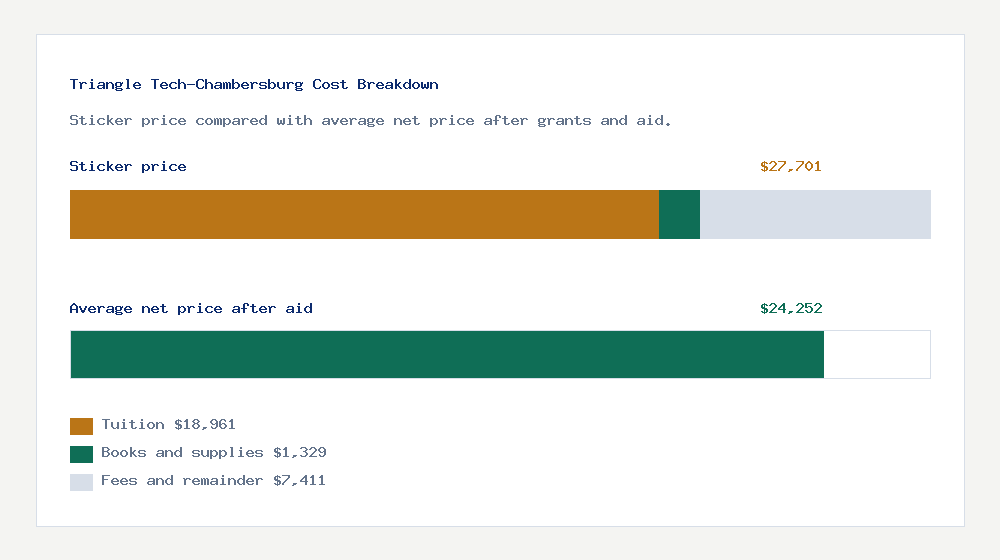 Triangle Tech-Chambersburg cost of attendance breakdown - $18,961 tuition vs $24,252 average net price after financial aid