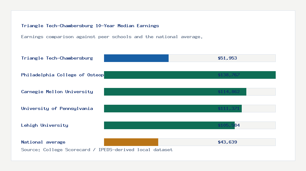 Triangle Tech-Chambersburg earnings comparison bar chart - $51,953 median 10-year earnings compared with peer schools and the national average