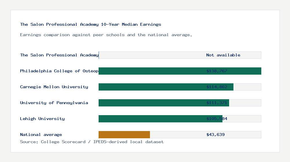 The Salon Professional Academy earnings comparison bar chart - Not available median 10-year earnings compared with peer schools and the national average