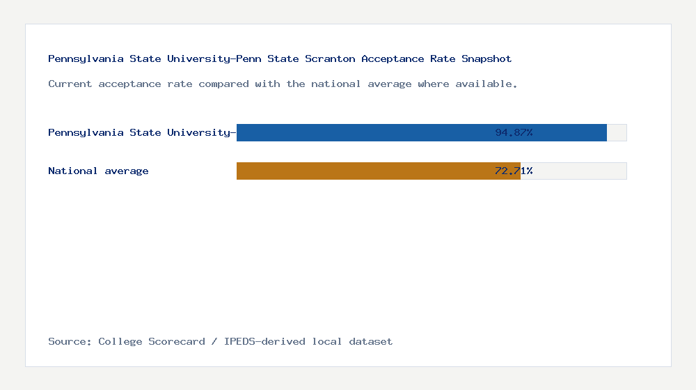 Pennsylvania State University-Penn State Scranton acceptance rate chart showing 94.87% acceptance rate compared with the national average