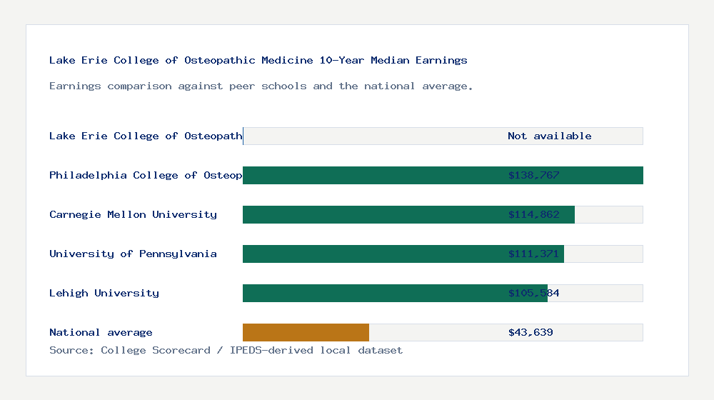Lake Erie College of Osteopathic Medicine earnings comparison bar chart - Not available median 10-year earnings compared with peer schools and the national average