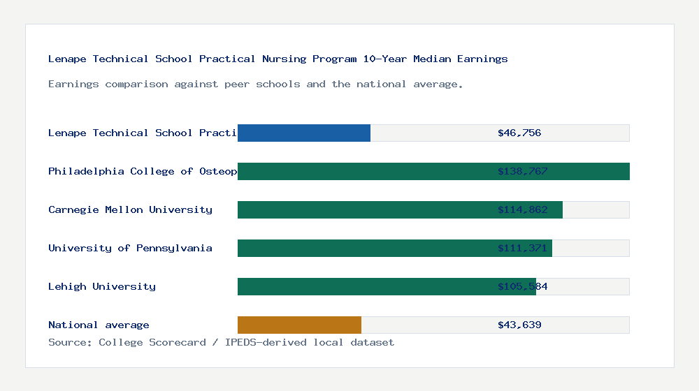 Lenape Technical School Practical Nursing Program earnings comparison bar chart - $46,756 median 10-year earnings compared with peer schools and the national average
