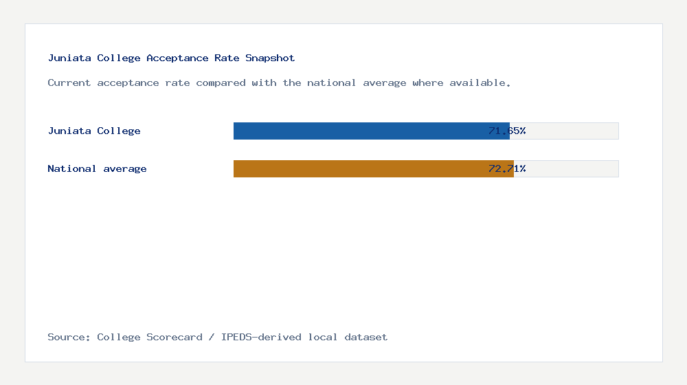 Juniata College acceptance rate chart showing 71.65% acceptance rate compared with the national average