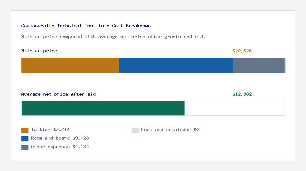 Commonwealth Technical Institute cost of attendance breakdown - $7,714 tuition vs $12,882 average net price after financial aid