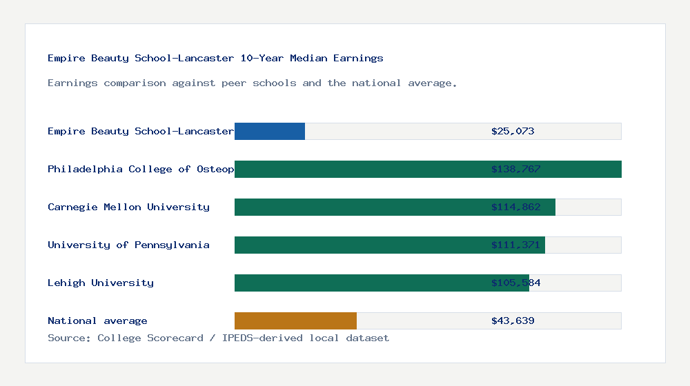 Empire Beauty School-Lancaster earnings comparison bar chart - $25,073 median 10-year earnings compared with peer schools and the national average