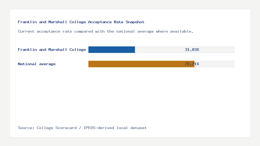 Franklin and Marshall College acceptance rate chart showing 31.83% acceptance rate compared with the national average