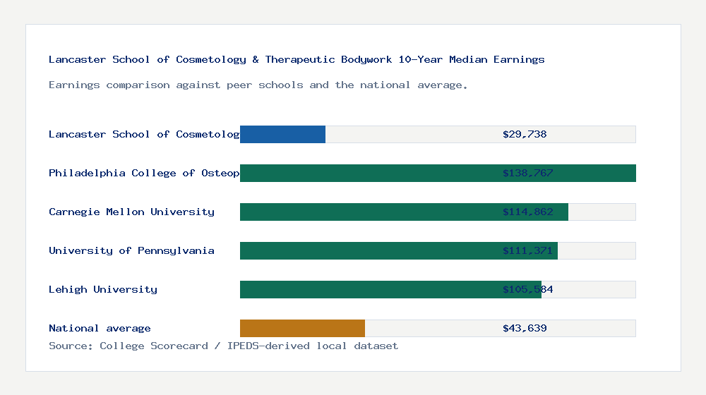 Lancaster School of Cosmetology & Therapeutic Bodywork earnings comparison bar chart - $29,738 median 10-year earnings compared with peer schools and the national average
