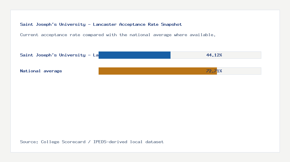 Saint Joseph's University - Lancaster acceptance rate chart showing 44.12% acceptance rate compared with the national average