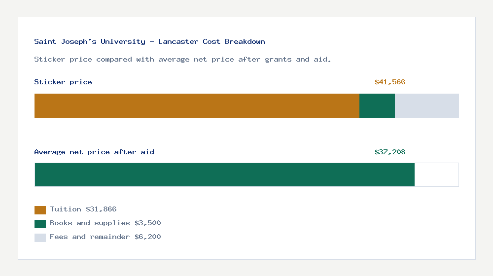 Saint Joseph's University - Lancaster cost of attendance breakdown - $31,866 tuition vs $37,208 average net price after financial aid