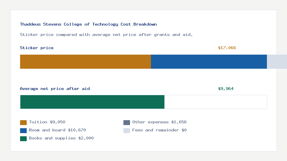 Thaddeus Stevens College of Technology cost of attendance breakdown - $9,050 tuition vs $9,964 average net price after financial aid