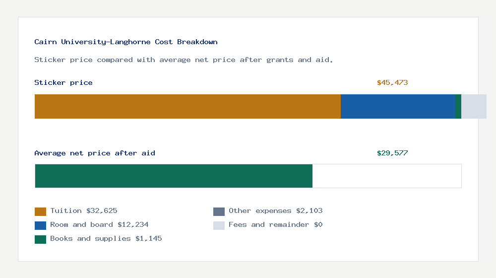 Cairn University-Langhorne cost of attendance breakdown - $32,625 tuition vs $29,577 average net price after financial aid