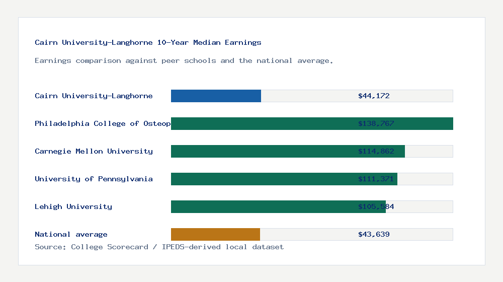 Cairn University-Langhorne earnings comparison bar chart - $44,172 median 10-year earnings compared with peer schools and the national average