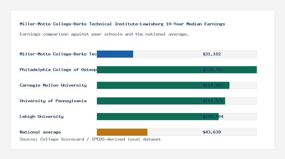 Miller-Motte College-Berks Technical Institute-Lewisburg earnings comparison bar chart - $31,102 median 10-year earnings compared with peer schools and the national average