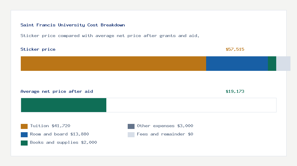 Saint Francis University cost of attendance breakdown - $41,720 tuition vs $19,173 average net price after financial aid