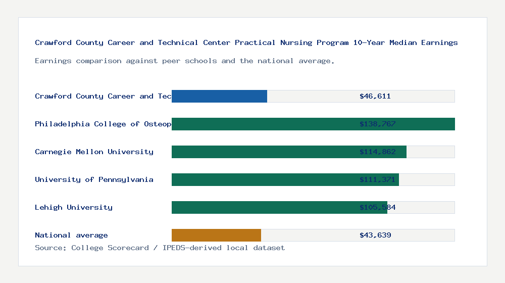Crawford County Career and Technical Center Practical Nursing Program earnings comparison bar chart - $46,611 median 10-year earnings compared with peer schools and the national average