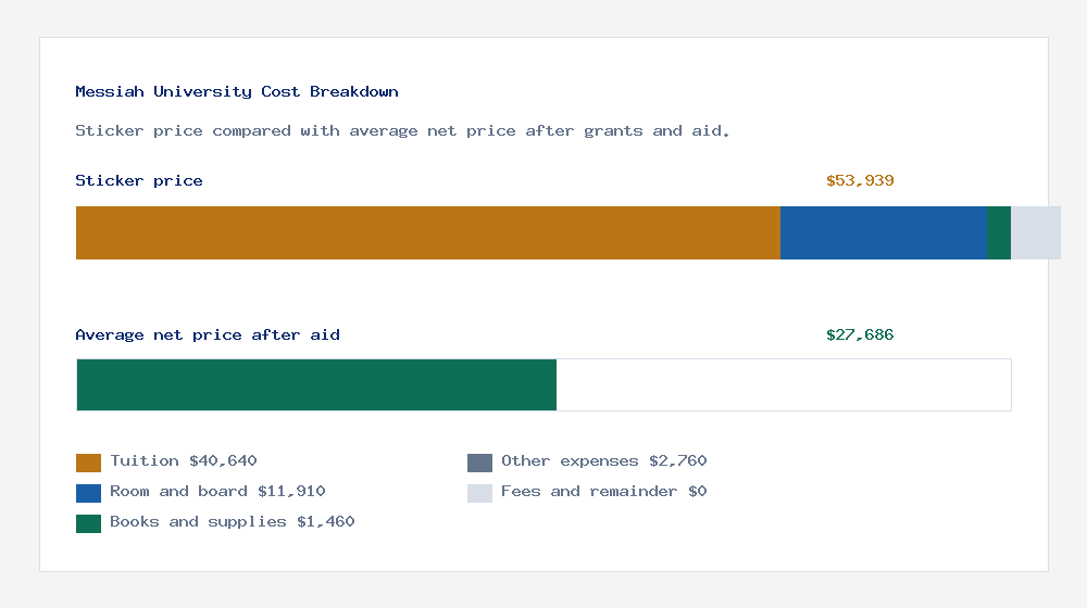 Messiah University cost of attendance breakdown - $40,640 tuition vs $27,686 average net price after financial aid
