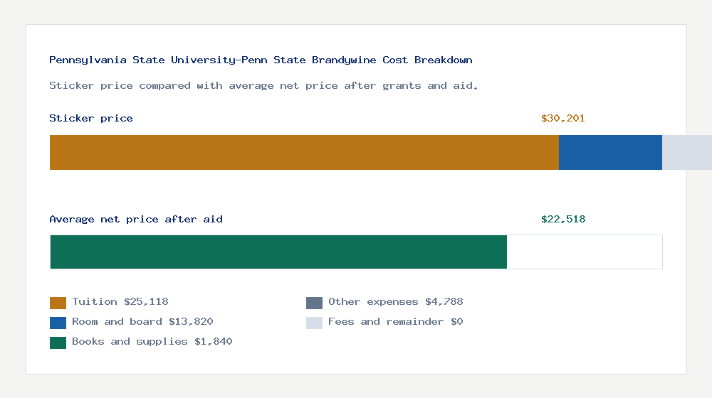 Pennsylvania State University-Penn State Brandywine cost of attendance breakdown - $25,118 tuition vs $22,518 average net price after financial aid