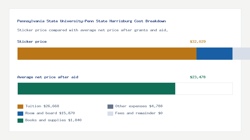 Pennsylvania State University-Penn State Harrisburg cost of attendance breakdown - $26,668 tuition vs $23,478 average net price after financial aid