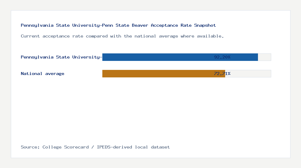 Pennsylvania State University-Penn State Beaver acceptance rate chart showing 92.20% acceptance rate compared with the national average