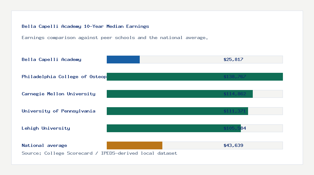 Bella Capelli Academy earnings comparison bar chart - $25,817 median 10-year earnings compared with peer schools and the national average