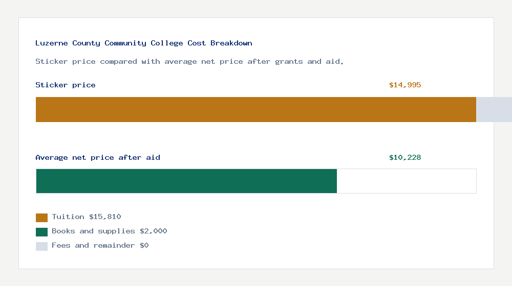 Luzerne County Community College cost of attendance breakdown - $15,810 tuition vs $10,228 average net price after financial aid