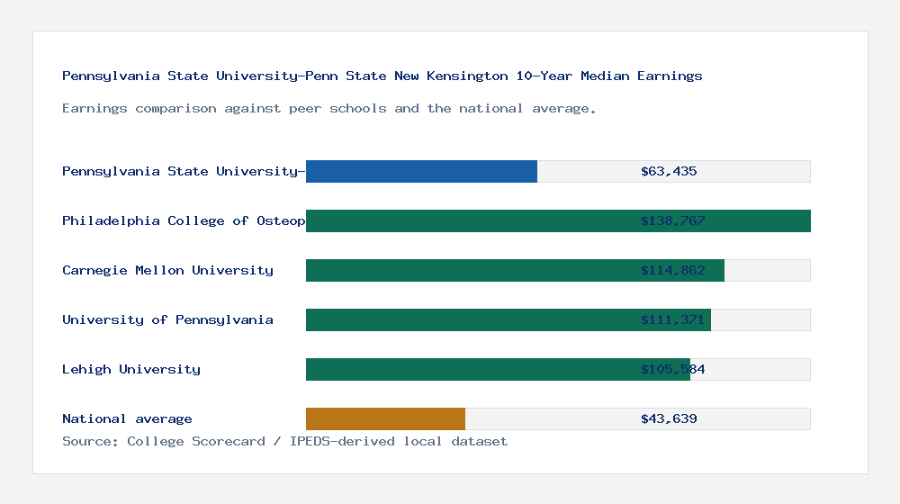 Pennsylvania State University-Penn State New Kensington earnings comparison bar chart - $63,435 median 10-year earnings compared with peer schools and the national average