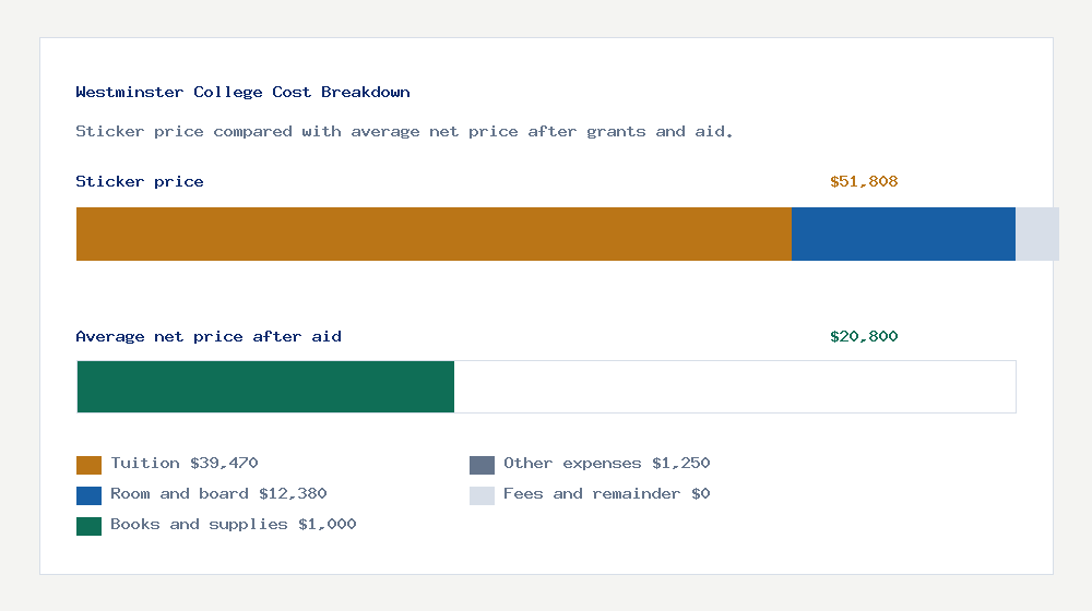Westminster College cost of attendance breakdown - $39,470 tuition vs $20,800 average net price after financial aid
