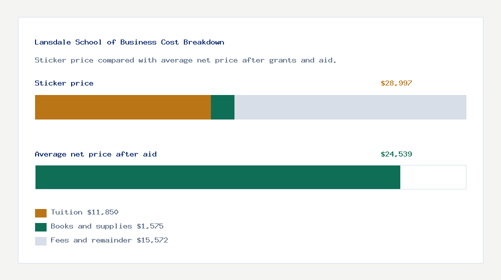 Lansdale School of Business cost of attendance breakdown - $11,850 tuition vs $24,539 average net price after financial aid