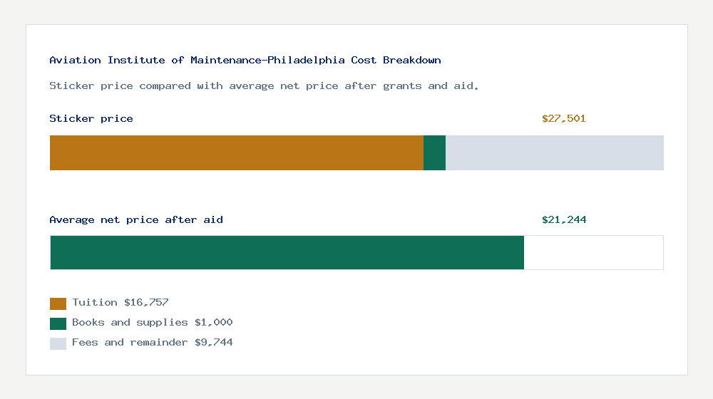 Aviation Institute of Maintenance-Philadelphia cost of attendance breakdown - $16,757 tuition vs $21,244 average net price after financial aid