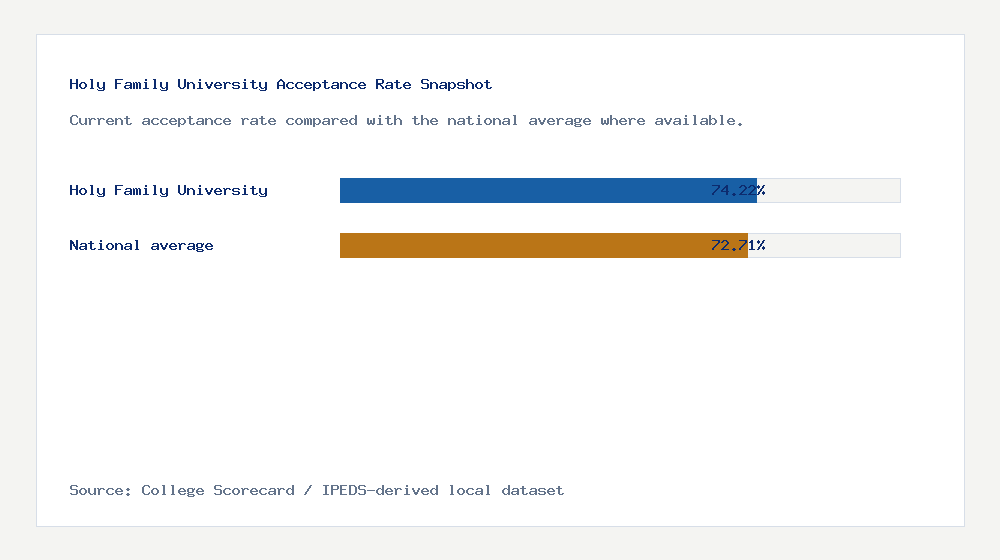 Holy Family University acceptance rate chart showing 74.22% acceptance rate compared with the national average