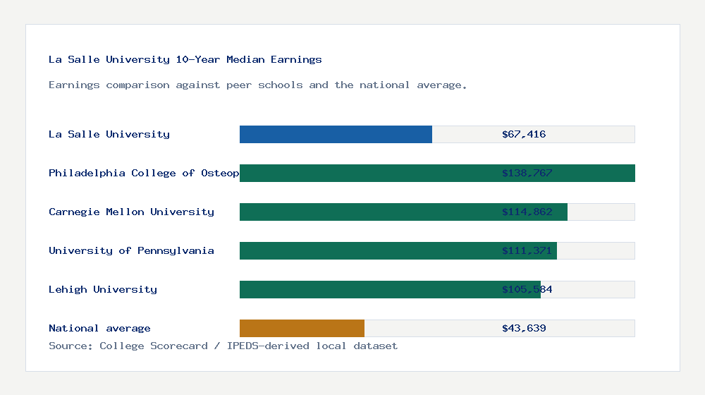La Salle University earnings comparison bar chart - $67,416 median 10-year earnings compared with peer schools and the national average