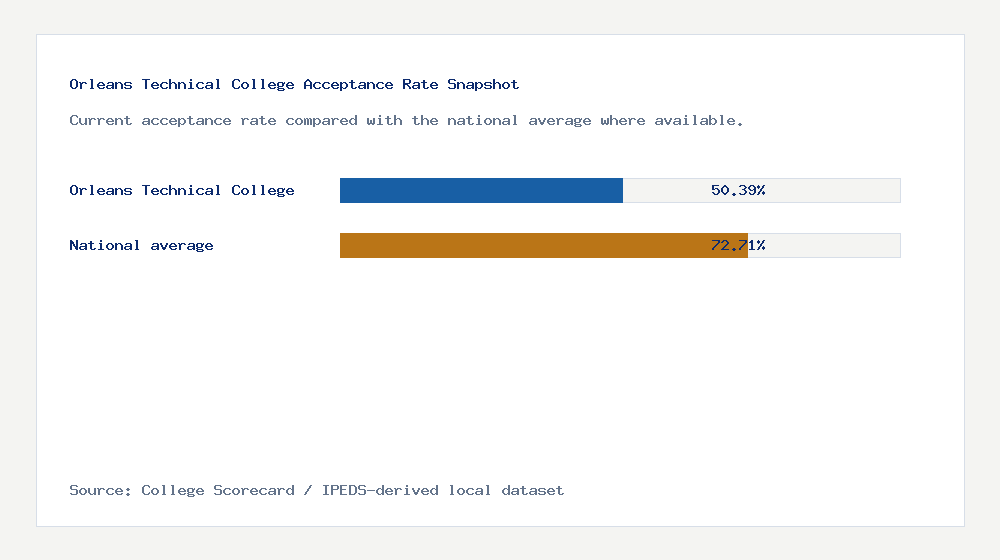 Orleans Technical College acceptance rate chart showing 50.39% acceptance rate compared with the national average