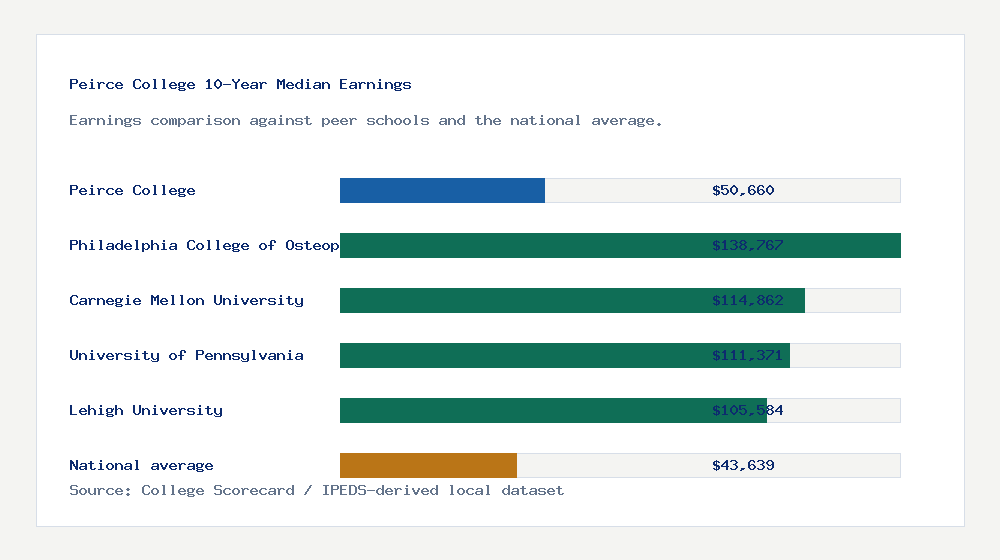 Peirce College earnings comparison bar chart - $50,660 median 10-year earnings compared with peer schools and the national average